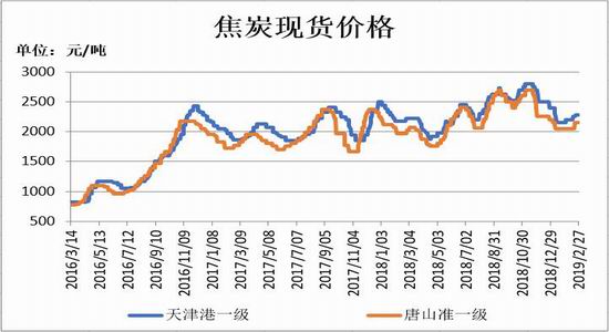 瑞达期货：两会之后全面复产 煤焦支撑将减弱