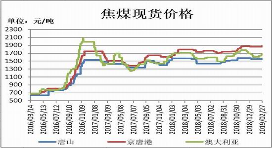 瑞达期货：两会之后全面复产 煤焦支撑将减弱